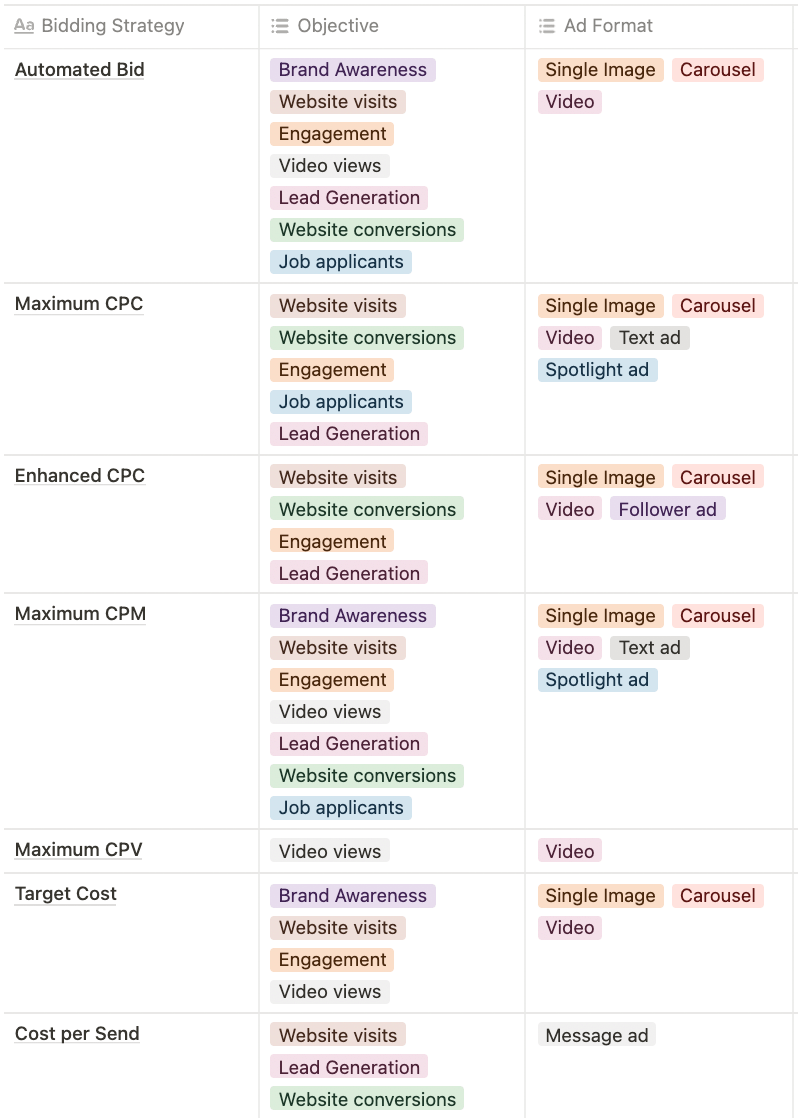 LinkedIn ads bidding strategies chart
