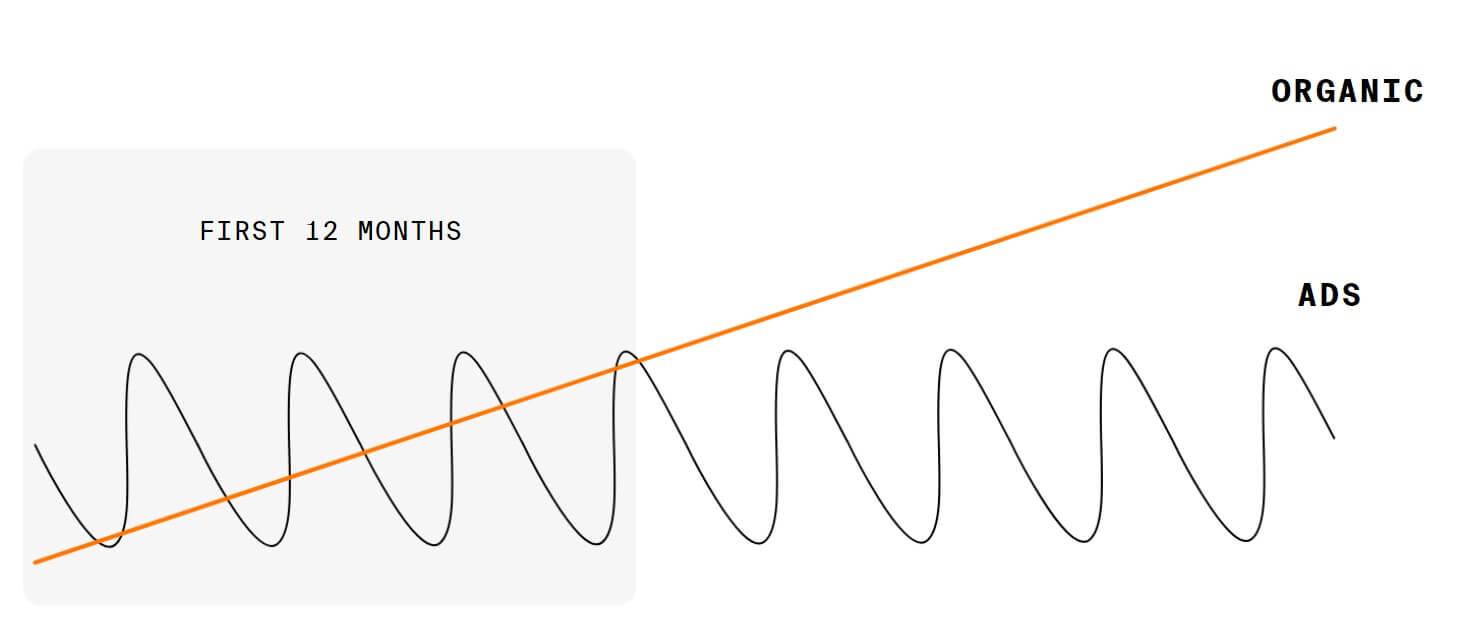 Graph comparing organic lead generation with paid advertising over time