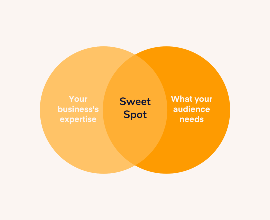 The sweet spot between your expertise and your audience's interests