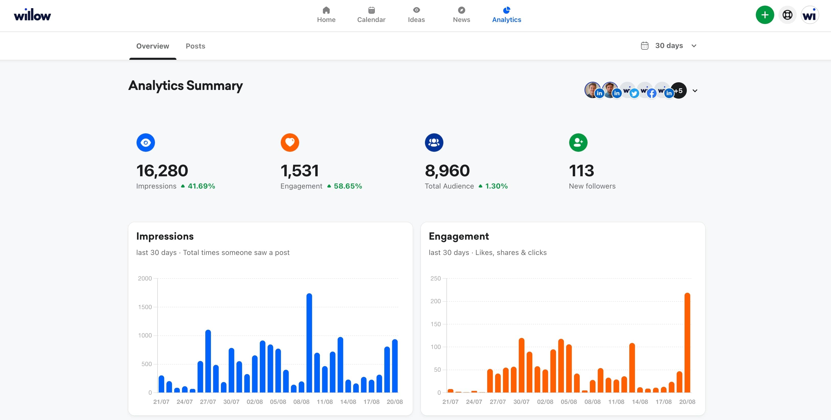 Willow analytics overview with four key metrics